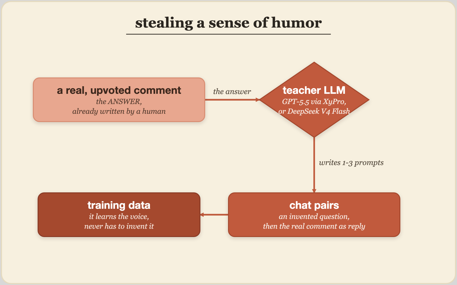 Backtranslation: a real upvoted comment is the answer, a teacher LLM writes 1 to 3 prompts for it, producing chat pairs used as training data