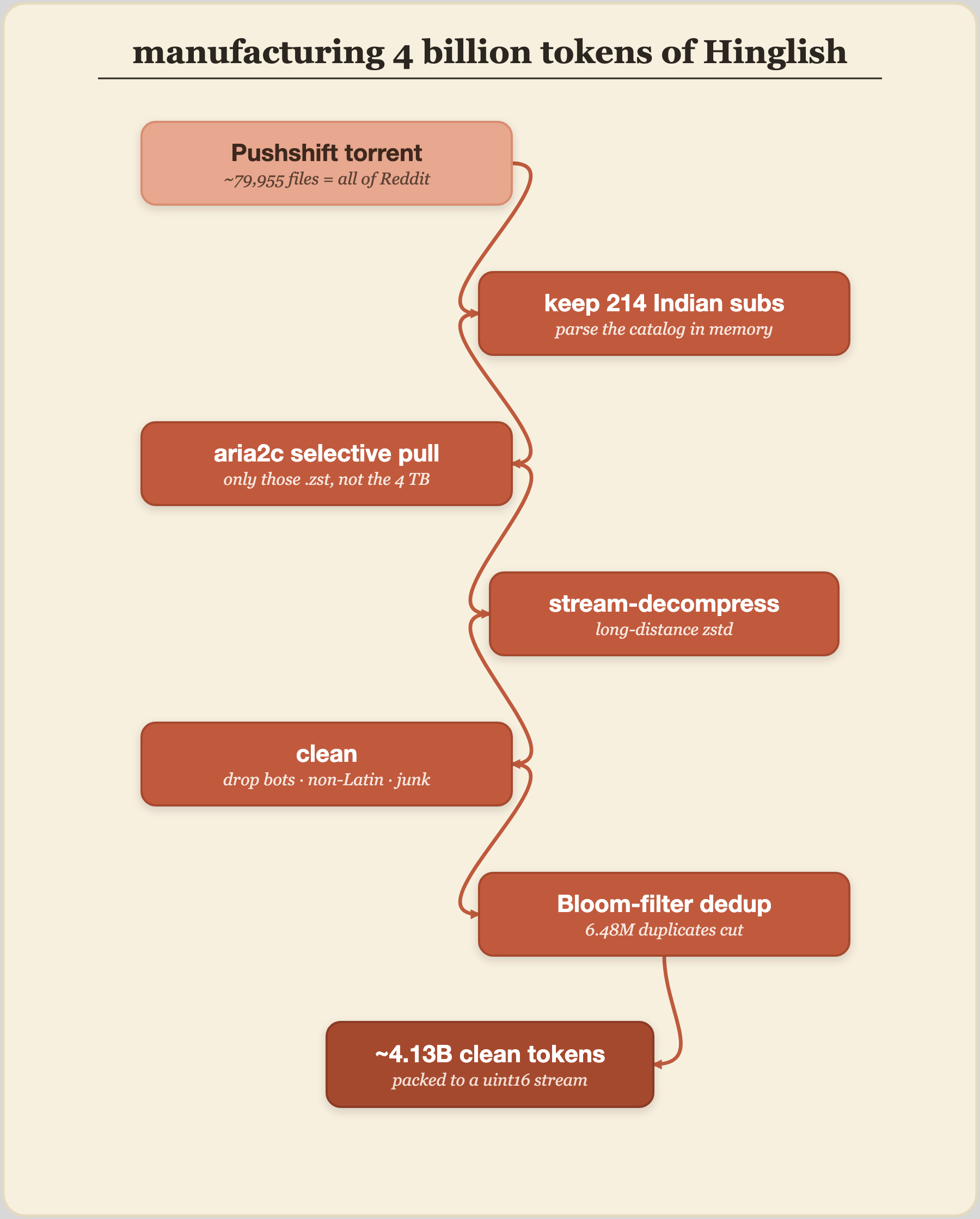 Corpus pipeline: Pushshift torrent of ~79,955 files, keep 214 Indian subreddits, aria2c selective pull, stream-decompress with zstd, clean, Bloom-filter dedup, ~4.13 billion clean tokens